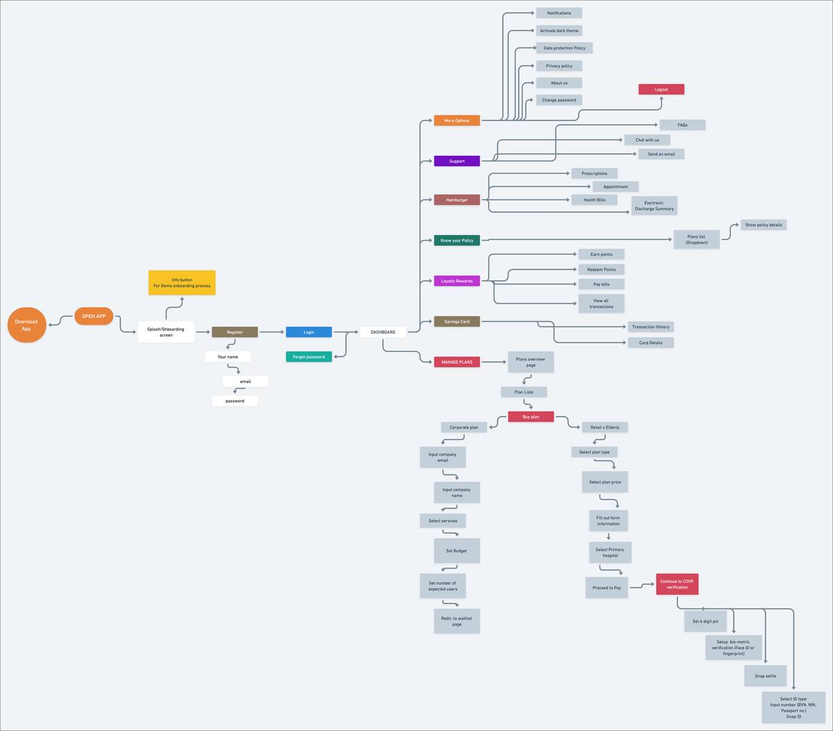 Complete user flow diagram