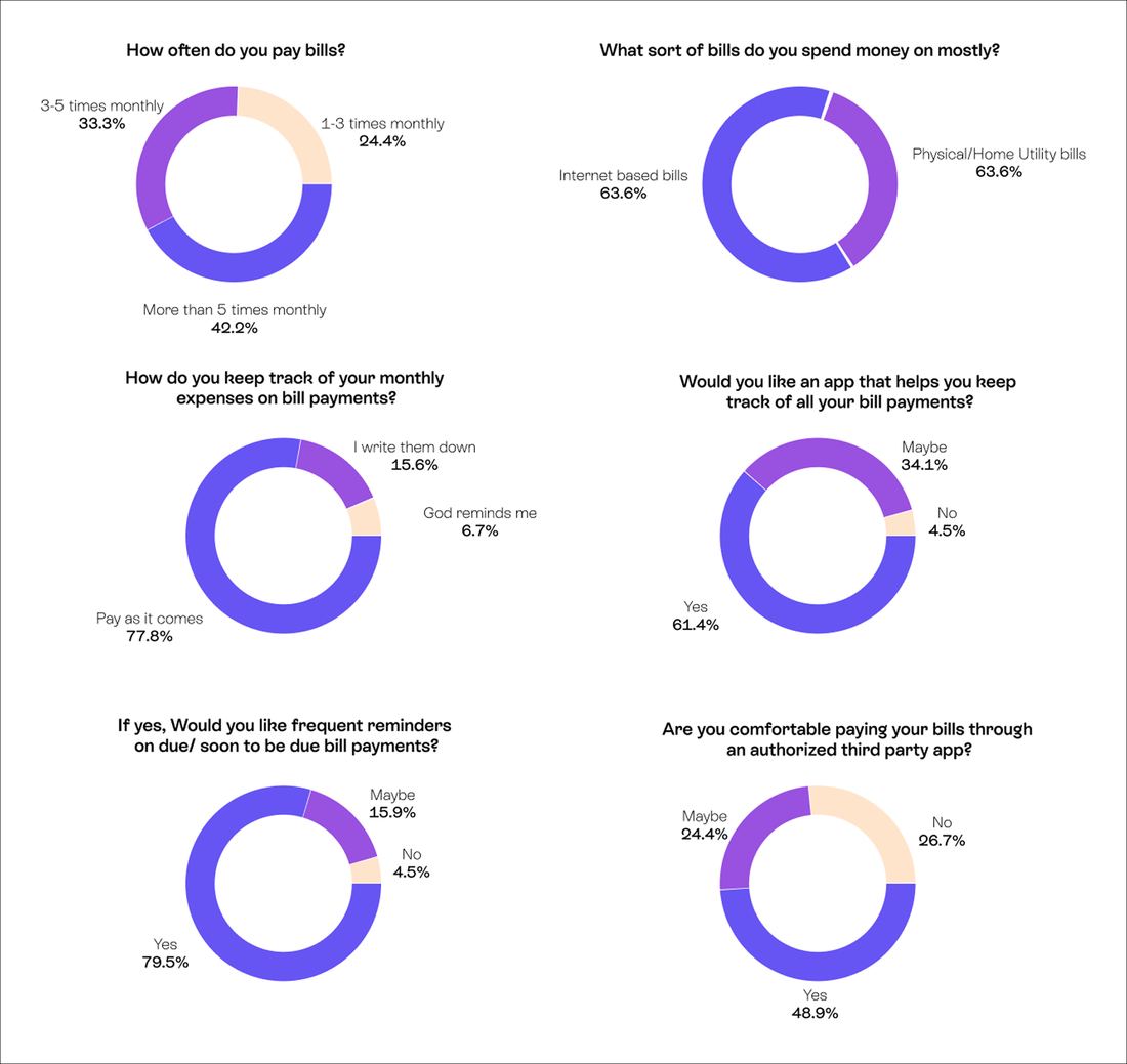 Research survey results